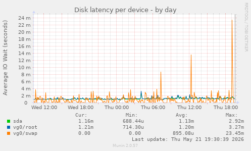 Disk latency per device