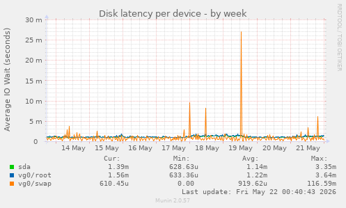 Disk latency per device
