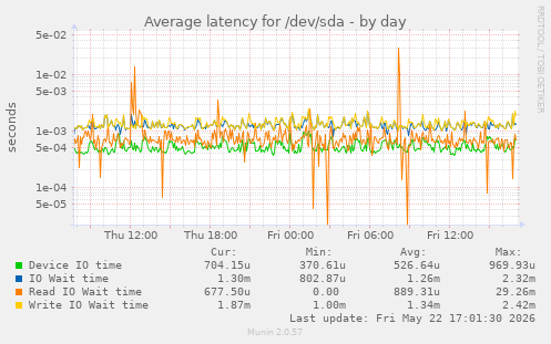 Average latency for /dev/sda
