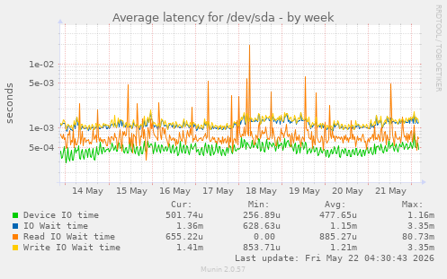 Average latency for /dev/sda