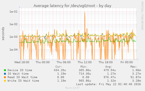 Average latency for /dev/vg0/root