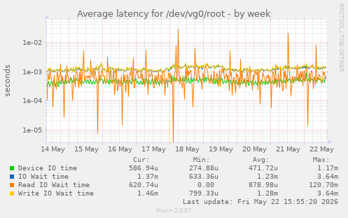 Average latency for /dev/vg0/root