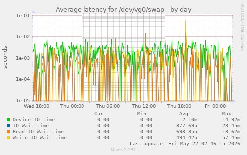 Average latency for /dev/vg0/swap