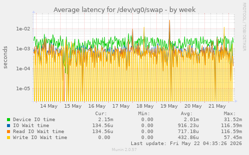 Average latency for /dev/vg0/swap