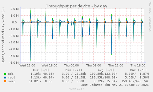 Throughput per device