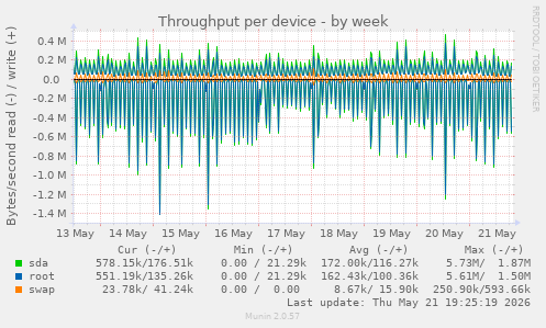 Throughput per device