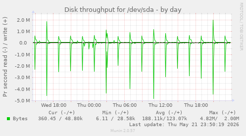 Disk throughput for /dev/sda