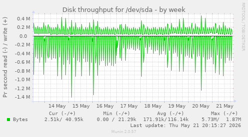 Disk throughput for /dev/sda