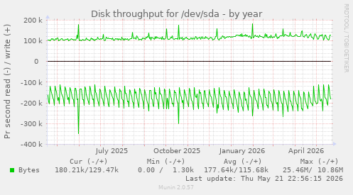 yearly graph