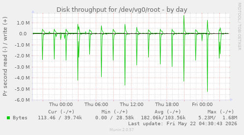 Disk throughput for /dev/vg0/root