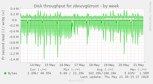 Disk throughput for /dev/vg0/root
