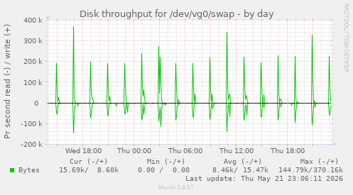 Disk throughput for /dev/vg0/swap