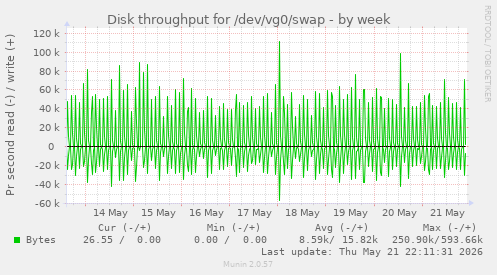 Disk throughput for /dev/vg0/swap