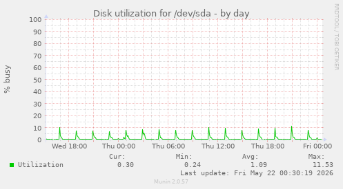 Disk utilization for /dev/sda