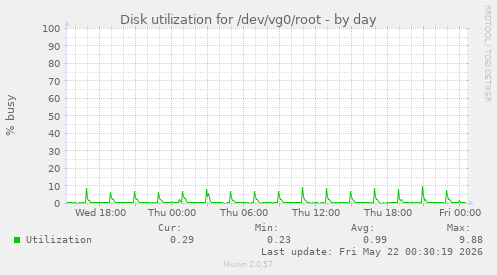 Disk utilization for /dev/vg0/root