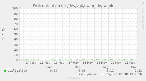 Disk utilization for /dev/vg0/swap