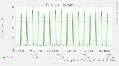 Fork rate