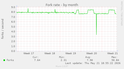 Fork rate