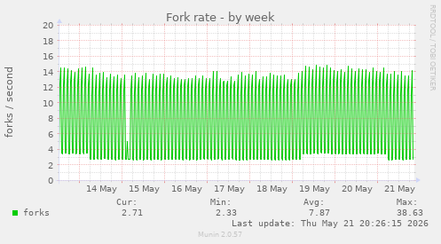 Fork rate