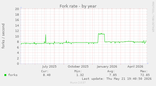 Fork rate