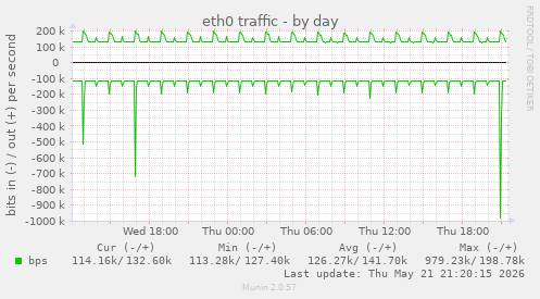 eth0 traffic