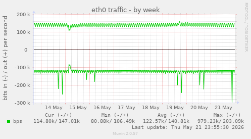 eth0 traffic