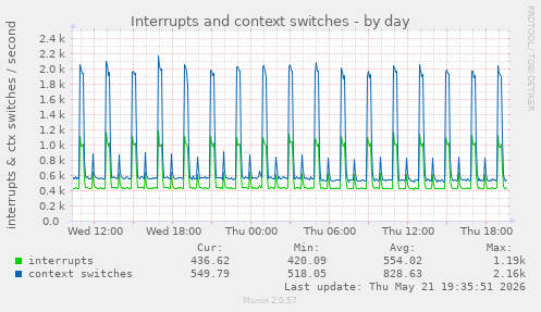 Interrupts and context switches