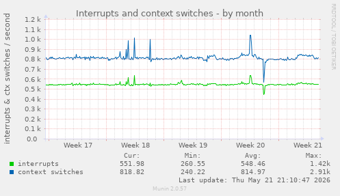 monthly graph