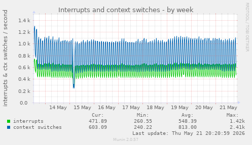 Interrupts and context switches
