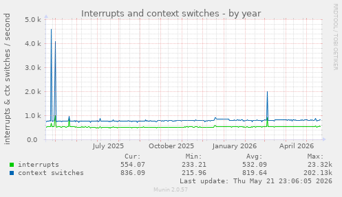 yearly graph