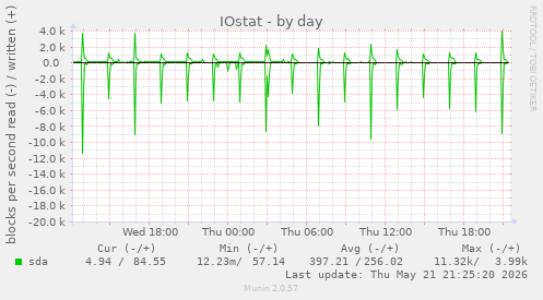 IOstat