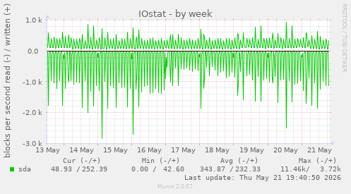 IOstat