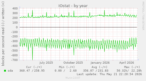 yearly graph