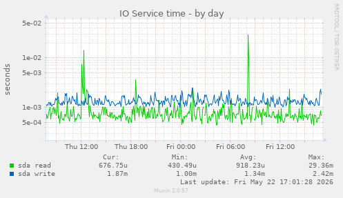 IO Service time