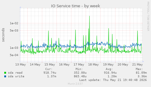 IO Service time