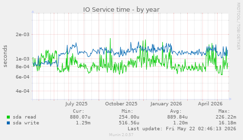 yearly graph