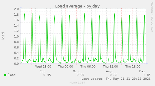 Load average
