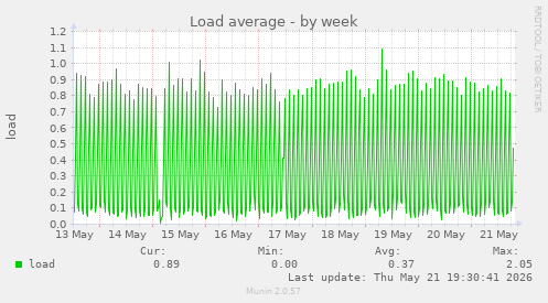 Load average