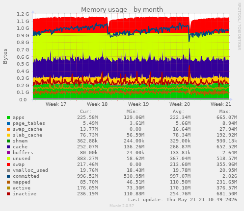 monthly graph