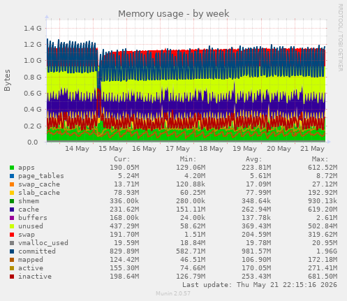 Memory usage