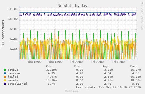 Netstat