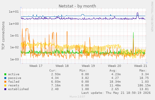 Netstat
