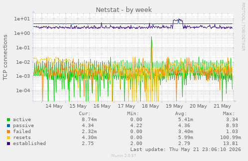 Netstat