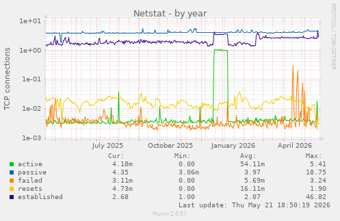 Netstat