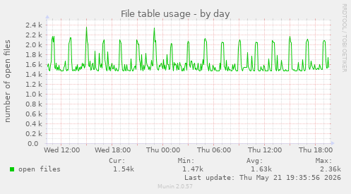File table usage