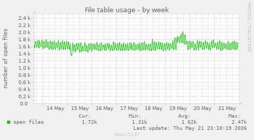 File table usage