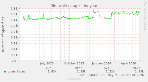 File table usage