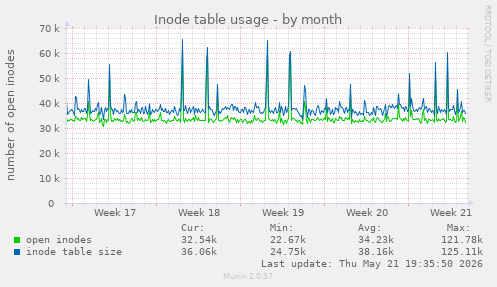 monthly graph