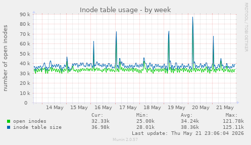 weekly graph