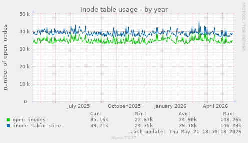 Inode table usage